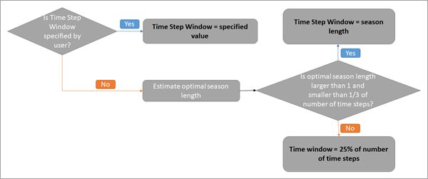Determining the Time Step Window parameter