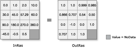 Cos illustration with input converted from Degrees to Radians