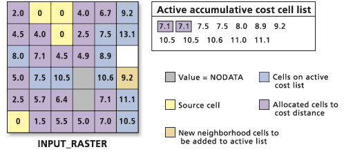 Processing the accumulative cost values list