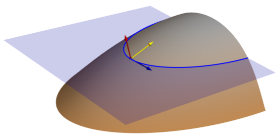 Contour curvature plane