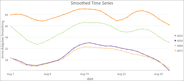 Time series line chart