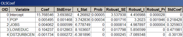 Coefficient table