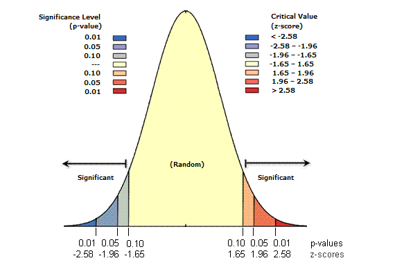 What Is A Z Score What Is A P Value Arcgis Pro Documentation