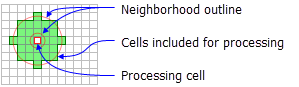 NbrAnnulus neighborhood neighborhood for FocalStatistics function