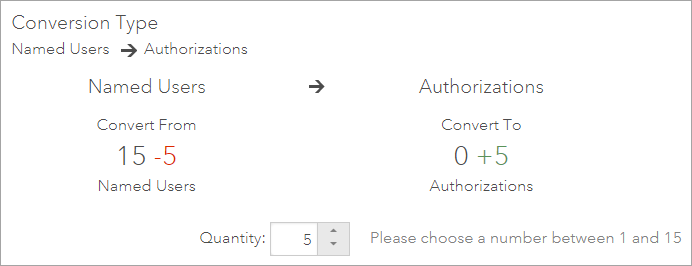 Five Named User licenses specified as the quantity to be converted.