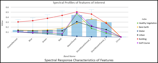 Spectral profile of ground features displayed in a Consolidated boxes and mean lines chart