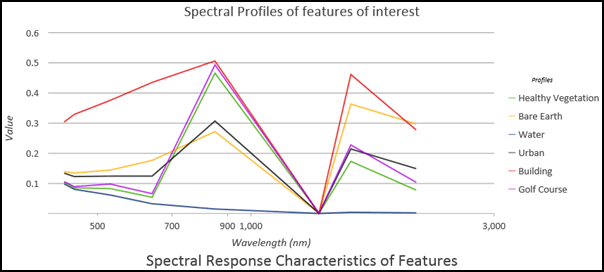 Spectral profile of ground features displayed in a Mean Line