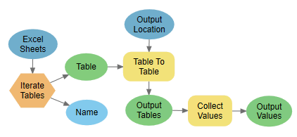 Final model using Iterate Tables iterator