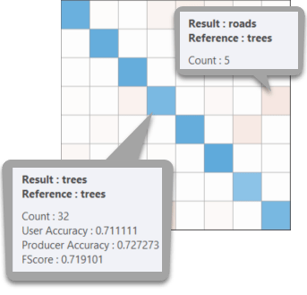 Accuracy assessment