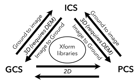 Relationship between image coordinate system, projected coordinate system, and geographic coordinate system