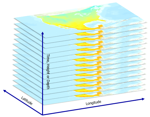 A stack of layers containing multidimensional data.