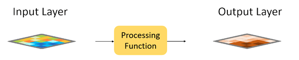 Processing Function