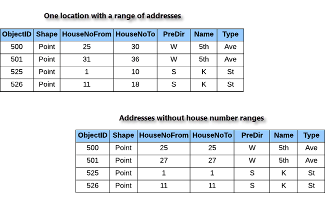 Modeling house number range methods for the Point Address role