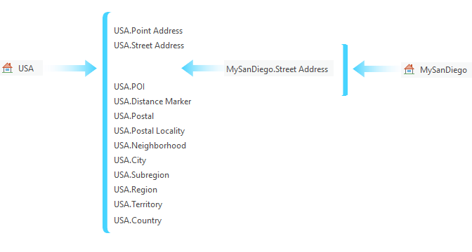 Customized fallback order of participating locators in a composite locator