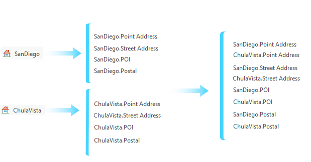 Participating multirole locators grouped by roll and fallback order by score