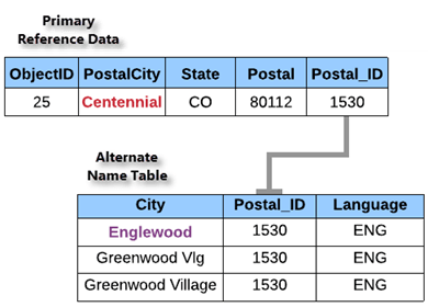 Primary reference data and alternate name table for Alternate Postal City Name role