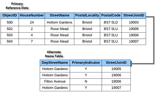 Attributes of primary reference data and alternate name tables shows the street names that are dependent