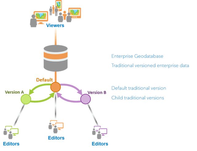 Overview of traditional versioning