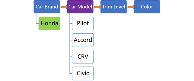 Choose a car model.