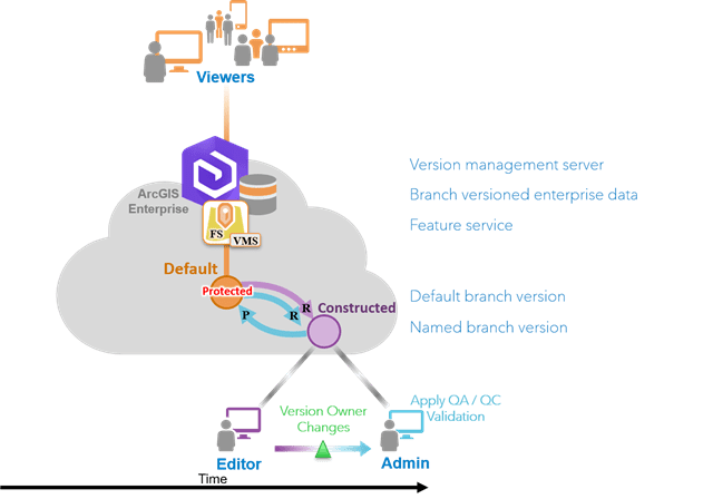 Using branch versioned data to isolate edits to a Constructed named version and perform QA on these edits prior to reconciling and posting using the default version