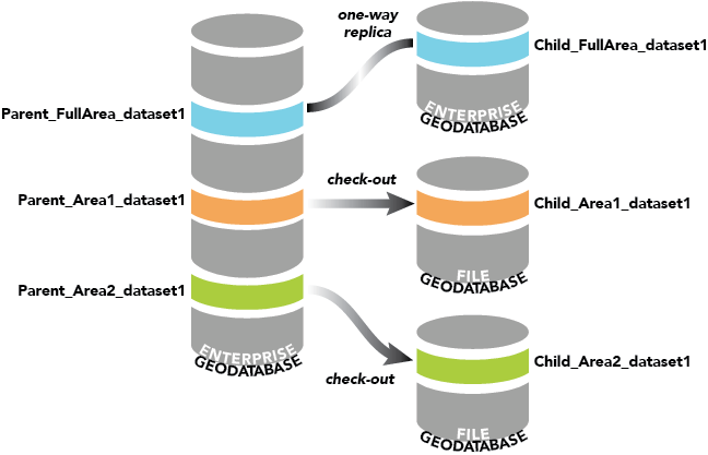 Multiple replicas created from a single enterprise geodatabase
