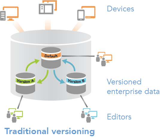 Editing with traditional versioning