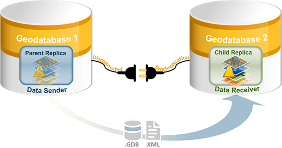 Data changes are imported to the child replica (data receiver) in step 3 of the disconnected synchronization workflow.