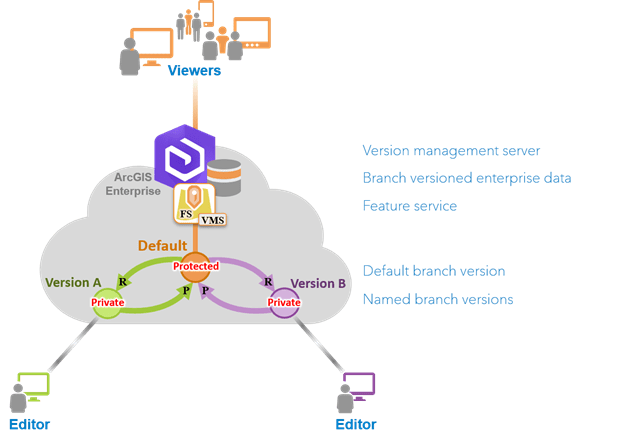 Editing named branch versions set to private when the default version is set to protected