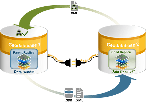 Disconnected synchronization overview diagram