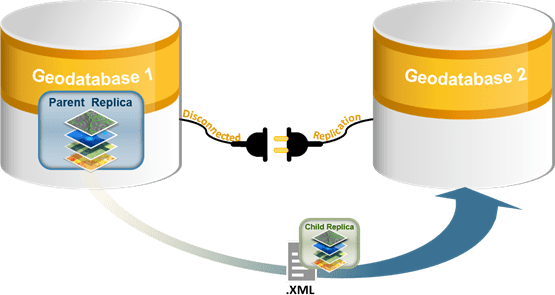 The Create Replica geoprocessing tool replicates data to an XML file.