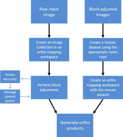 Recommended ortho mapping workflows