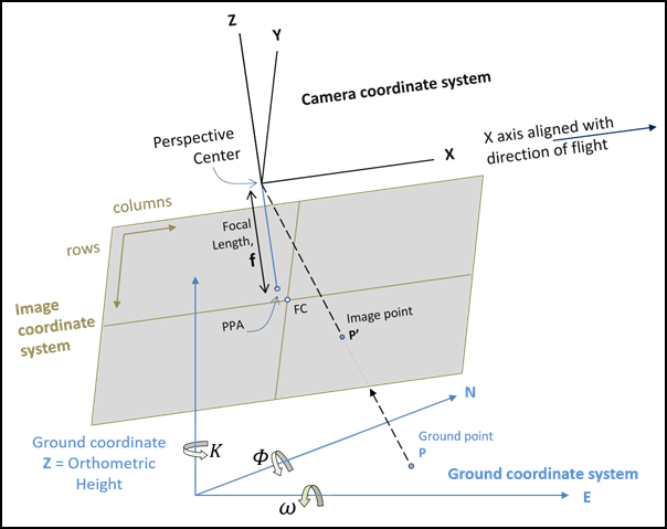 Transformations for frame camera imagery