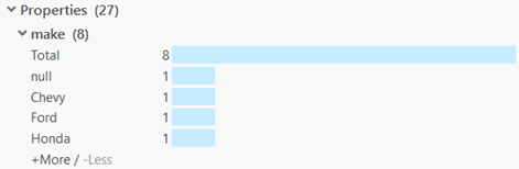 The Properties histograms summarize how many graph items have a given value for a property.