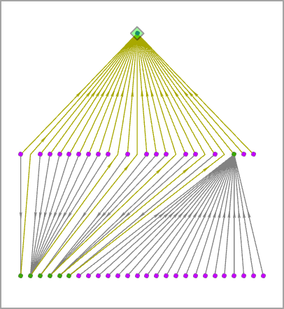 A link chart arranged with the Top to Bottom hierarchical layout