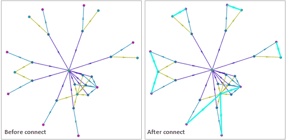 Missing relationships are added by the Connect operation.