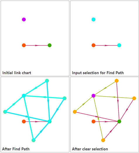The Find Paths operation adds the shortest paths between a pair of entities to the link chart.