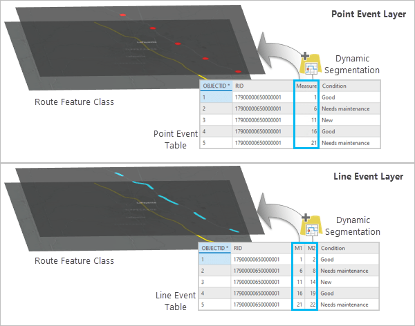 Event source layers for both points and lines are created as a process of dynamic segmentation.