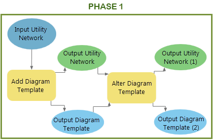 Phase 1 example diagram template's rule and layout definitions geoprocessing model