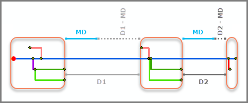 Relative Mainline—Ratio and Minimal Distance parameters