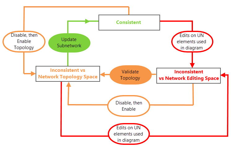 Consistency state on subnetwork system diagrams