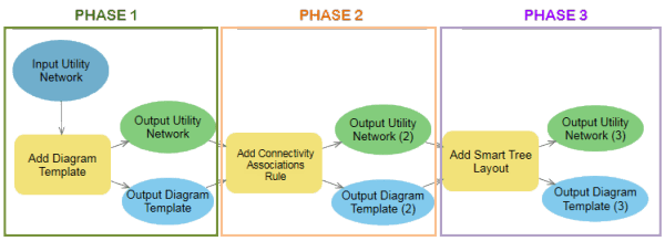 Three phases of the diagram template's rule and layout definitions geoprocessing model