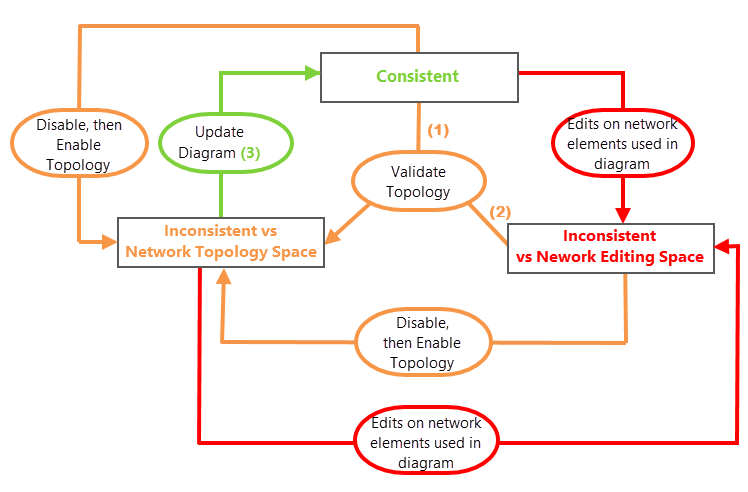 Consistency state on nonsystem diagrams