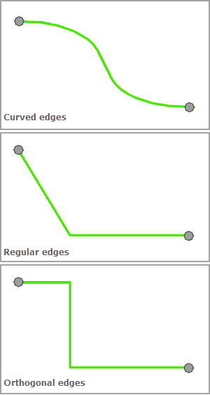 Tree layout—Edge Display Type