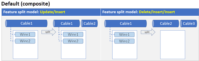 Relationship class split policy using default for composite relationship class types