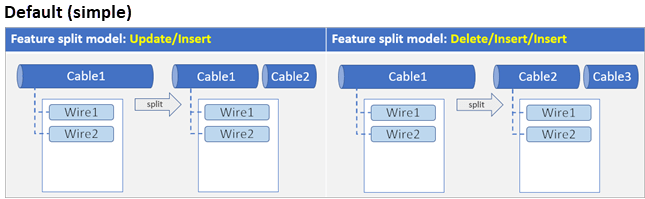 Relationship class split policy using default for simple relationship class types