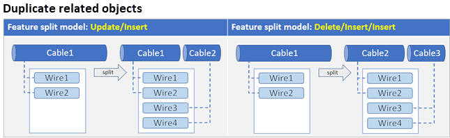 Relationship class split policy using duplicate related objects