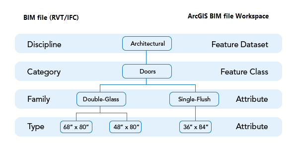 Diagram comparing a BIM file organization and the BIM file workspace