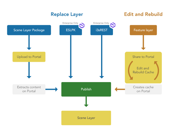 Sources of scene layers