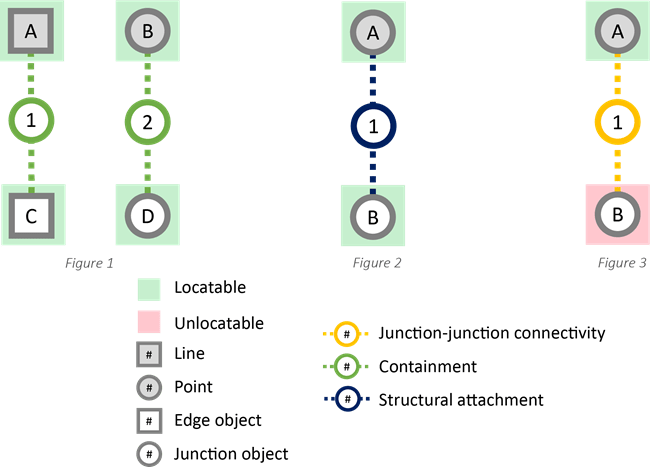 Scenarios that enable a nonspatial junction or edge object to be locatable