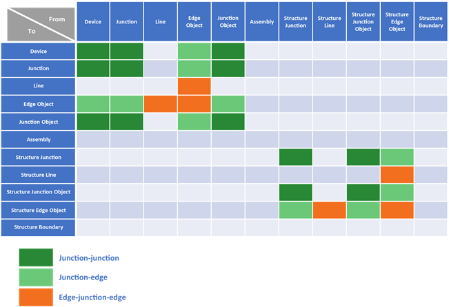 Valid connectivity associations